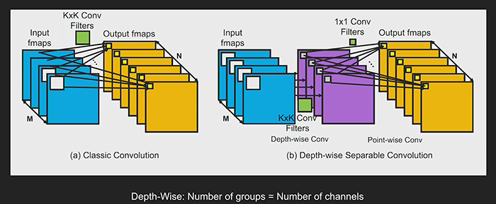 Figure 4. Classical versus Depth-wise  Convolution  Connectivity